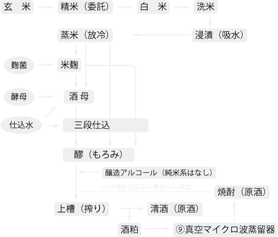 酒造工程